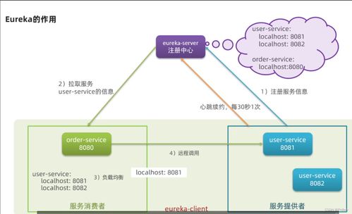 微服務(wù)技術(shù)棧入門 遠(yuǎn)程服務(wù)調(diào)用Eureka與Ribbon
